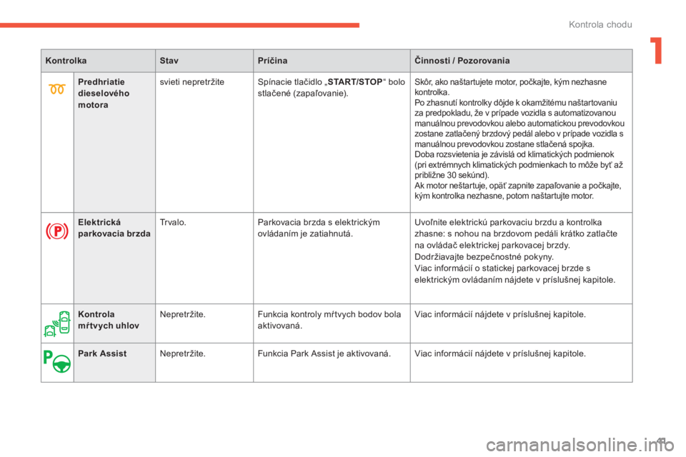 CITROEN C4 SPACETOURER 2014  Návod na použitie (in Slovak) 1
41
Kontrola chodu
KontrolkaStavPríčinaČinnosti/ Pozorovania
Elektrickáparkovacia brzda 
 
Tr valo.  Parkovacia brzda s elektrickým
ovládaním je zatiahnutá.  Uvoľnite elektrickú parkovaciu 