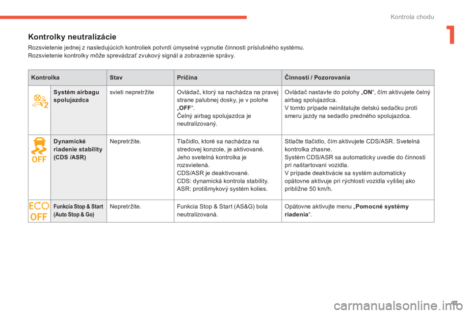 CITROEN C4 SPACETOURER 2014  Návod na použitie (in Slovak) 1
43
Kontrola chodu
Kontrolky neutralizácie
  Rozsvietenie jednej z nasledujúcich kontroliek potvrdí úmyselné vypnutie činnosti príslušného systému.   Rozsvietenie kontrolky môže sprevádz