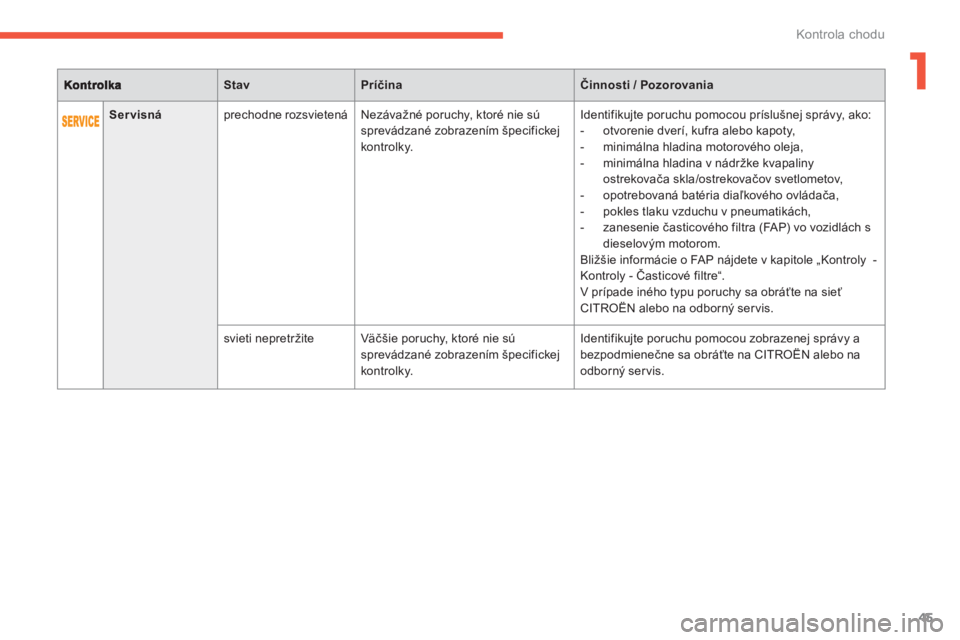 CITROEN C4 SPACETOURER 2014  Návod na použitie (in Slovak) 1
45
Kontrola chodu
StavPríčinaČinnosti/ Pozorovania
Servisná 
 
prechodne rozsvietenáNezávažné poruchy, ktoré nie sú sprevádzané zobrazením špecifickej 
kontrolky.  Identifiku
jte poruc