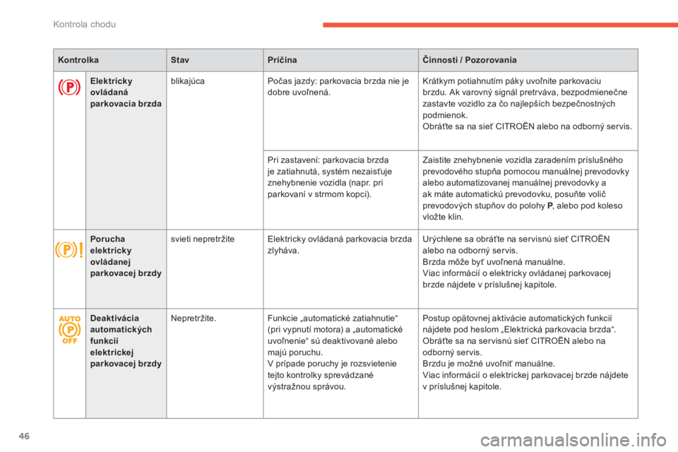 CITROEN C4 SPACETOURER 2014  Návod na použitie (in Slovak) 46
Kontrola chodu
KontrolkaStavPríčinaČinnosti/ Pozorovania 
Deaktiváciaautomatických funkciíelektrickejparkovacej brzdy
Nepretržite. Funkcie „automatické zatiahnutie“(pri vypnutí motora)