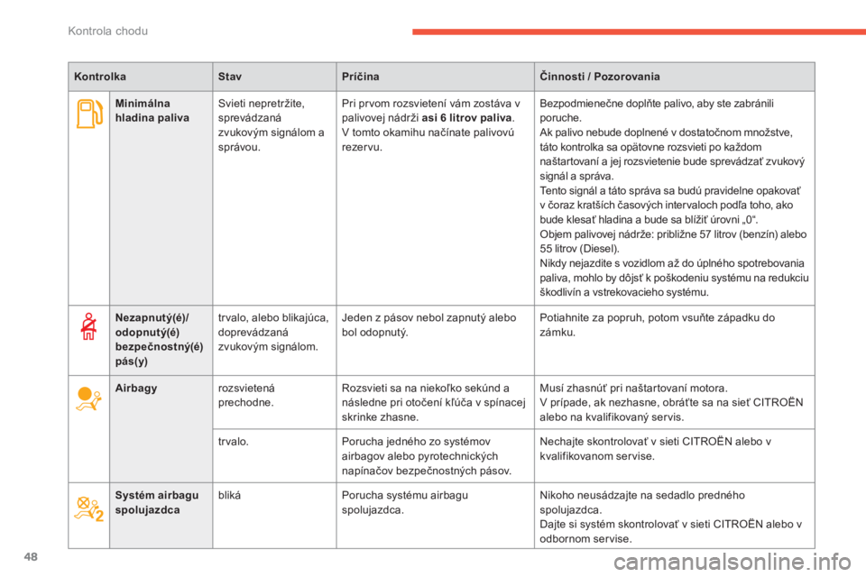 CITROEN C4 SPACETOURER 2014  Návod na použitie (in Slovak) 48
Kontrola chodu
Minimálna hladina palivaSvieti nepretržite, sprevádzaná 
zvukovým signálom a
správou.  Pri prvom rozsvieten
í vám zostáva v palivovej nádrži asi 6 litrov paliva.V tomto o