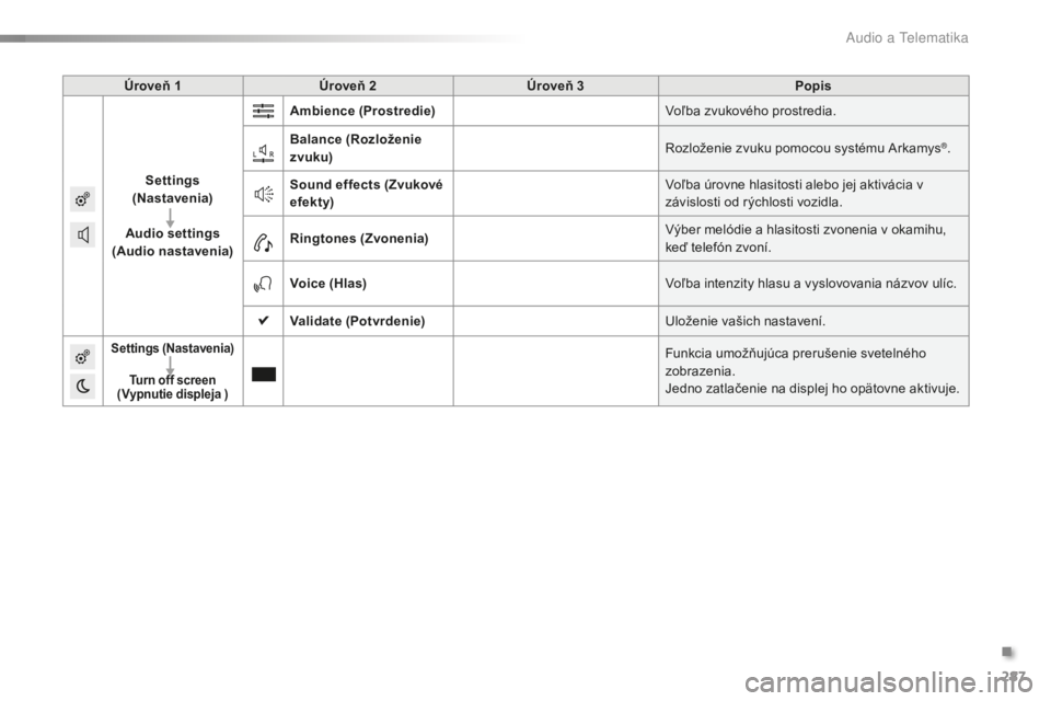 CITROEN C5 2016  Návod na použitie (in Slovak) 287
C5_sk_Chap11b_SMeGplus_ed01-2015
Úroveň 1Úroveň 2 Úroveň 3 Popis
Settings  
(Nastavenia)
Audio settings 
(Audio nastavenia) Ambience
 (Prostredie)
vo

ľba zvukového prostredia.
Balance  (R