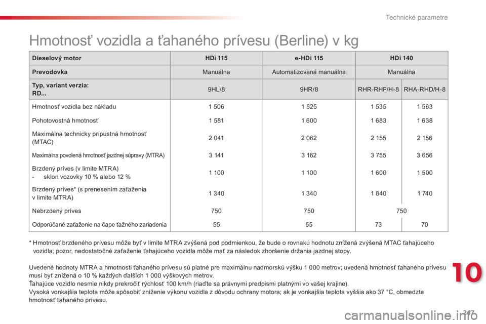CITROEN C5 2015  Návod na použitie (in Slovak) 247
C5_sk_Chap10_caracteristique_ed01-2014
uvedené hodnoty Mtr a  a hmotnosti ťahaného prívesu sú platné pre maximálnu nadmorskú výšku 1   000   metrov; uvedená hmotnosť ťahaného príves