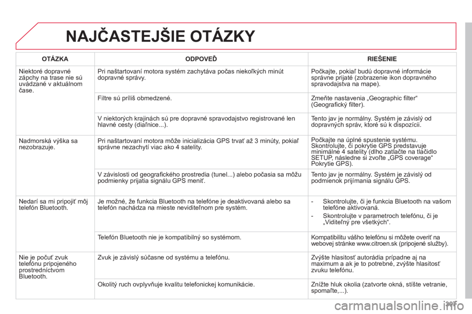 CITROEN C5 2015  Návod na použitie (in Slovak) 307
C5_sk_Chap11b_rt6-2-8_ed01-2014
NAJČASTEJŠIE OTÁZKY
OTÁZKAODPOVEĎ RIEŠENIE
Niektoré dopravné 
zápchy na trase nie sú 
uvádzané v aktuálnom 
čase. Pri naštartovaní motora systém za