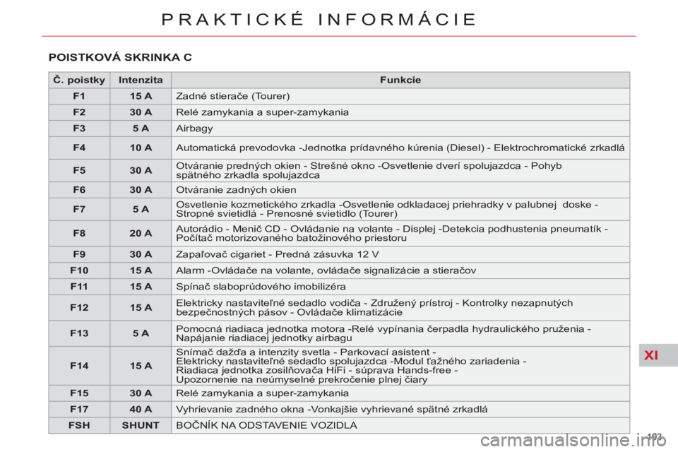 CITROEN C5 2014  Návod na použitie (in Slovak) XI
193 
PRAKTICKÉ INFORMÁCIE
  POISTKOVÁ SKRINKA C 
 
 
 
Č. poistky 
 
   
 
Intenzita 
 
   
 
Funkcie 
 
 
   
 
F1 
 
   
 
15 A 
 
  Zadné stierače (Tourer) 
   
 
F2 
 
   
 
30 A 
 
  Rel