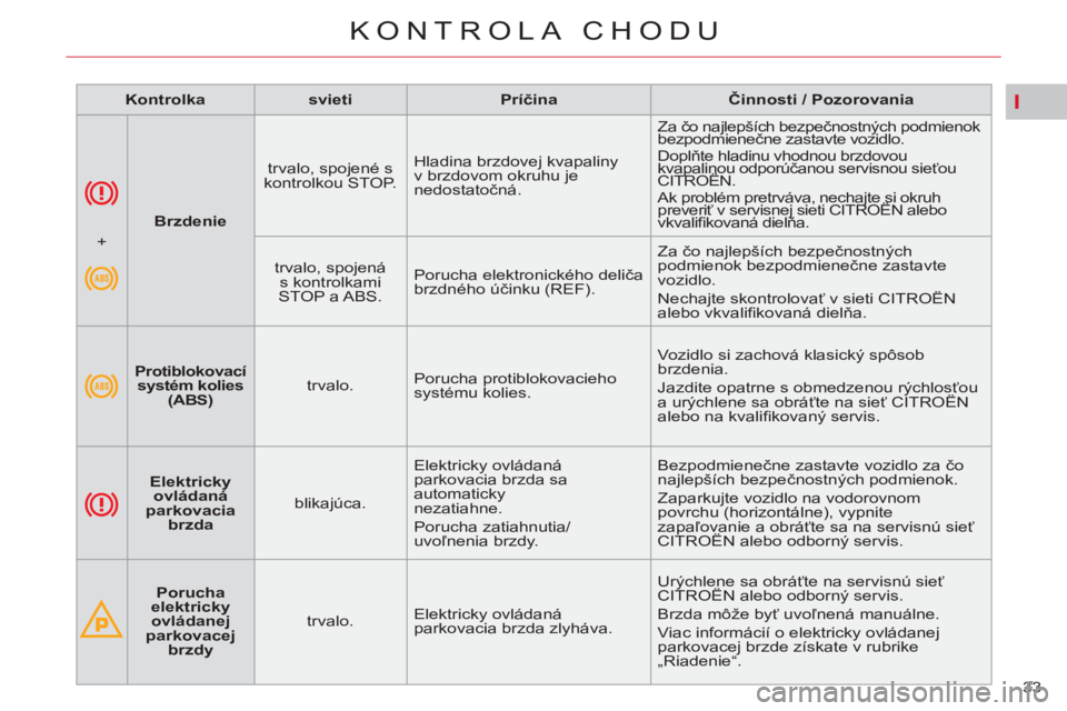 CITROEN C5 2014  Návod na použitie (in Slovak) I
33 
KONTROLA CHODU
   
 
 
   
 
Brzdenie 
 
    
trvalo, spojené s 
kontrolkou STOP.    Hladina brzdovej kvapaliny 
v brzdovom okruhu je 
nedostatočná.   Za čo najlepších bezpečnostných pod