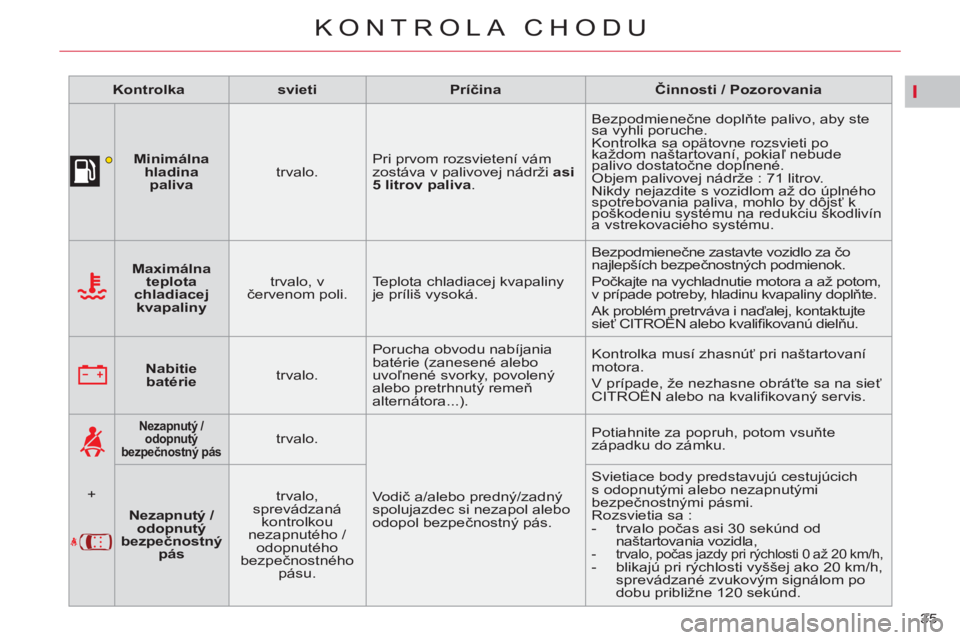 CITROEN C5 2014  Návod na použitie (in Slovak) I
35 
KONTROLA CHODU
   
 
Kontrolka 
 
   
 
svieti 
 
   
 
Príčina 
 
   
 
Činnosti 
 
  
 
/ Pozorovania 
 
 
   
 
    
 
Minimálna 
hladina 
paliva 
 
    
trvalo.    Pri prvom rozsvietení