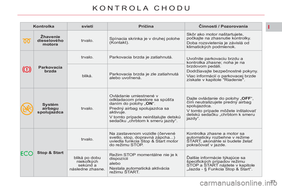 CITROEN C5 2014  Návod na použitie (in Slovak) I
37 
KONTROLA CHODU
   
 
Kontrolka 
 
   
 
svieti 
 
   
 
Príčina 
 
   
 
Činnosti 
 
  
 
/ Pozorovania 
 
 
   
 
    
 
Žhavenie 
dieselového 
motora 
 
    
trvalo.    Spínacia skrinka 