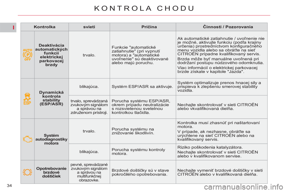 CITROEN C5 2012 Návod na použitie (in Slovak) I
34
KONTROLA CHODU
Dynamická
kontrola
stability
(ESP/ASR)
blikajúca. Systém ESP/ASR sa aktivuje. Systém optimalizuje prenos hnacej sily a
prispieva k zlepšeniu smero CITROEN C5 2012 Návod na použitie (in Slovak) I
34
KONTROLA CHODU
Dynamická
kontrola
stability
(ESP/ASR)
blikajúca. Systém ESP/ASR sa aktivuje. Systém optimalizuje prenos hnacej sily a
prispieva k zlepšeniu smero