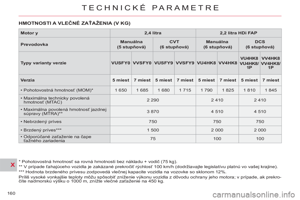 CITROEN C-CROSSER 2012 Návod na použitie (in Slovak) X
TECHNICKÉ PARAMETRE
160
HMOTNOSTI A VLEČNÉ ZAŤAŽENIA (V KG)
*
Pohotovostná hmotnosť sa rovná hmotnosti bez nákladu + vodič (75 kg).
**
V prípade ťahajúceho vozidla je CITROEN C-CROSSER 2012 Návod na použitie (in Slovak) X
TECHNICKÉ PARAMETRE
160
HMOTNOSTI A VLEČNÉ ZAŤAŽENIA (V KG)
*
Pohotovostná hmotnosť sa rovná hmotnosti bez nákladu + vodič (75 kg).
**
V prípade ťahajúceho vozidla je