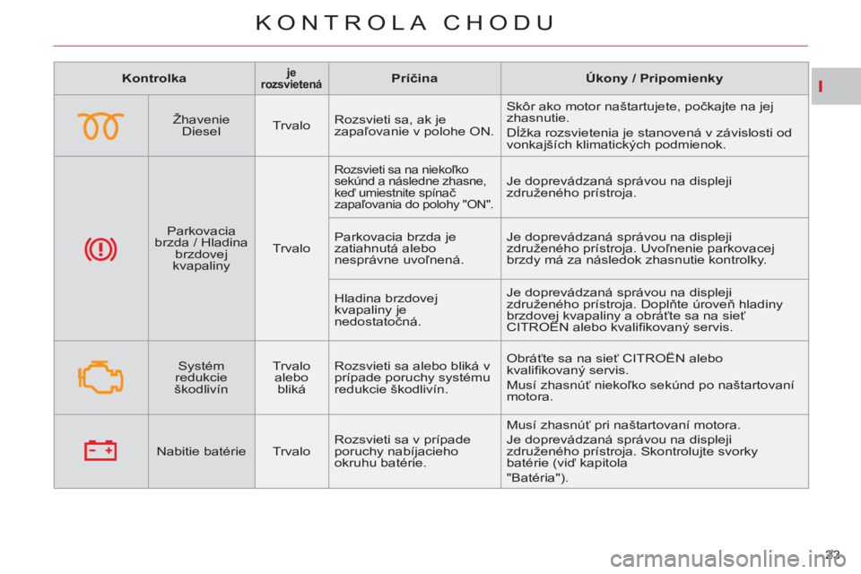 CITROEN C-CROSSER 2012 Návod na použitie (in Slovak) I
KONTROLA CHODU
23
Kontrolka
je
rozsvietená
Príčina
Úkony /
Pripomienky
Žhavenie
Diesel
Trvalo Rozsvieti sa, ak je
zapaľovanie v polo CITROEN C-CROSSER 2012 Návod na použitie (in Slovak) I
KONTROLA CHODU
23
Kontrolka
je
rozsvietená
Príčina
Úkony /
Pripomienky
Žhavenie
Diesel
Trvalo Rozsvieti sa, ak je
zapaľovanie v polo