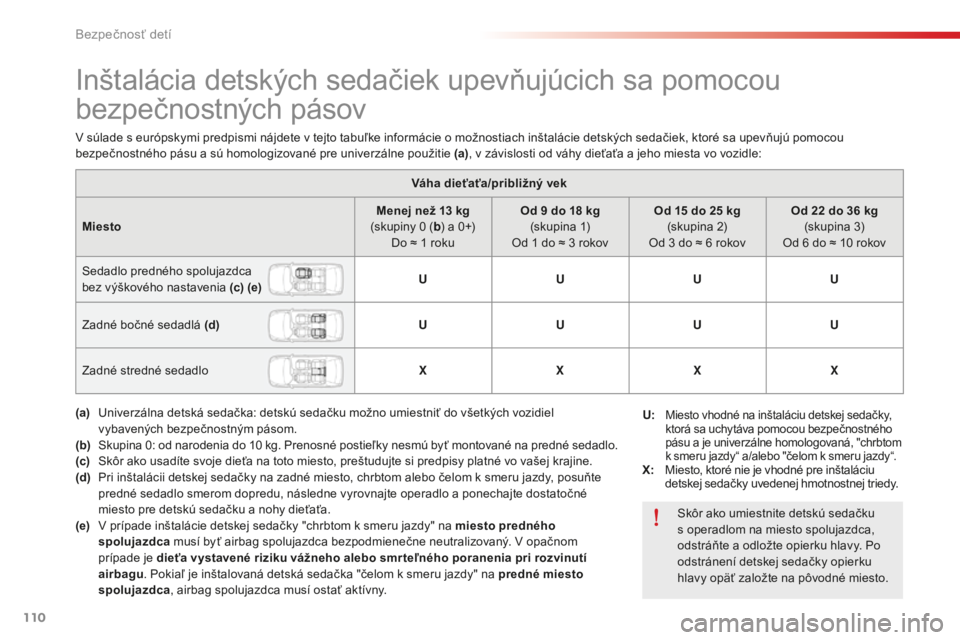 CITROEN C-ELYSÉE 2016 Návod na použitie (in Slovak) 110
Inštalácia detských sedačiek upevňujúcich sa pomocou
bezpečnostných pásov
Váha dieťaťa/približný vek
Miesto Menej než 13
kg
(skupiny 0
(b ) a 0+)
Do ≈ 1
roku Od 9
do 18 CITROEN C-ELYSÉE 2016 Návod na použitie (in Slovak) 110
Inštalácia detských sedačiek upevňujúcich sa pomocou
bezpečnostných pásov
Váha dieťaťa/približný vek
Miesto Menej než 13
kg
(skupiny 0
(b ) a 0+)
Do ≈ 1
roku Od 9
do 18