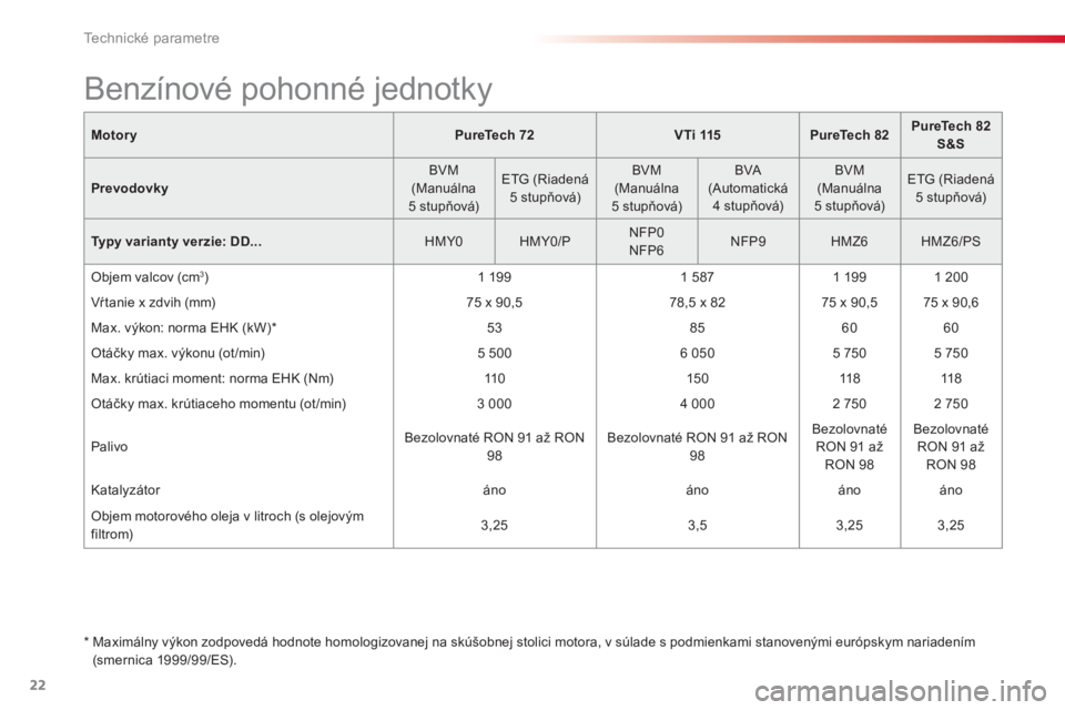CITROEN C-ELYSÉE 2016 Návod na použitie (in Slovak) 22
Technické parametre
Motory
PureTech
72
VTi 115
PureTech 82
PureTech 82
S&S
Prevodovky
BVM
(Manuálna
5 stupňová)
ETG (Riadená
5 CITROEN C-ELYSÉE 2016 Návod na použitie (in Slovak) 22
Technické parametre
Motory
PureTech
72
VTi 115
PureTech 82
PureTech 82
S&S
Prevodovky
BVM
(Manuálna
5 stupňová)
ETG (Riadená
5