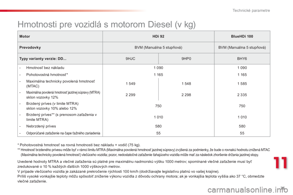 CITROEN C-ELYSÉE 2016 Návod na použitie (in Slovak) 25
11
Technické parametre
Uvedené hodnoty MTR A a vlečné zaťaženia sú platné pre maximálnu nadmorskú výšku 1000 metrov; spomínané vlečné zaťaženie musí byť
zredukované o 10 % CITROEN C-ELYSÉE 2016 Návod na použitie (in Slovak) 25
11
Technické parametre
Uvedené hodnoty MTR A a vlečné zaťaženia sú platné pre maximálnu nadmorskú výšku 1000 metrov; spomínané vlečné zaťaženie musí byť
zredukované o 10 %