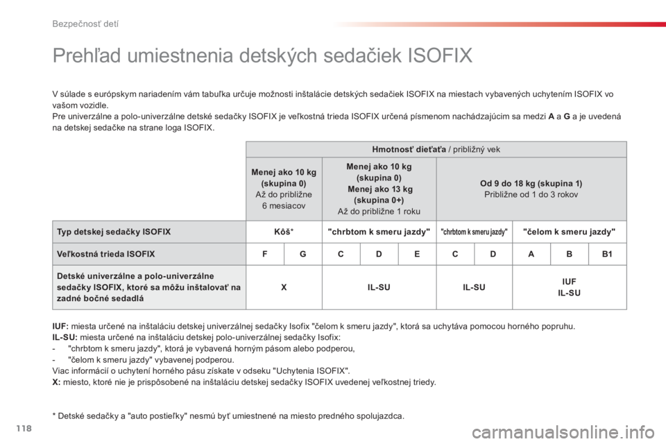 CITROEN C-ELYSÉE 2014 Návod na použitie (in Slovak) 118
Bezpečnosť detí
Prehľad umiestnenia detských sedačiek ISOFIX
V súlade s európskym nariadením vám tabuľka určuje možnosti inštalácie detských sedačie CITROEN C-ELYSÉE 2014 Návod na použitie (in Slovak) 118
Bezpečnosť detí
Prehľad umiestnenia detských sedačiek ISOFIX
V súlade s európskym nariadením vám tabuľka určuje možnosti inštalácie detských sedačie