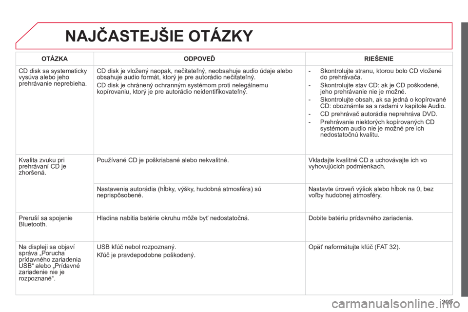 CITROEN C-ELYSÉE 2014  Návod na použitie (in Slovak) 203
NAJČASTEJŠIE OTÁZKY 
OTÁZKAODPOVEĎRIE