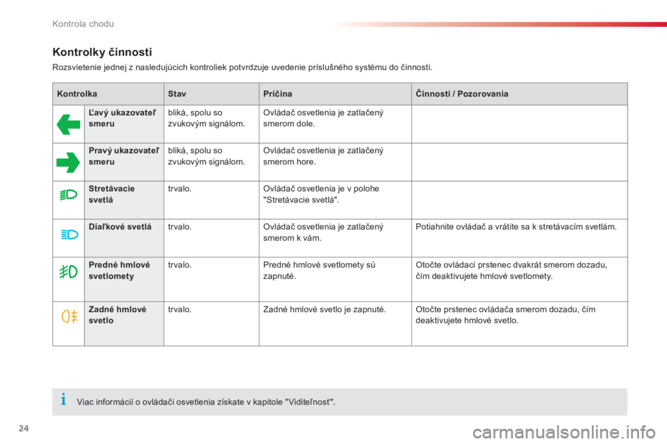 CITROEN C-ELYSÉE 2014  Návod na použitie (in Slovak) 24
Kontrola chodu
Kontrolky činnosti
Rozsvietenie jednej z nasledujúcich kontroliek potvrdzuje uvedenie príslušného systému do činnosti.
KontrolkaStavPríčinaČinnosti/ Pozorovania 
ĽavČ uka