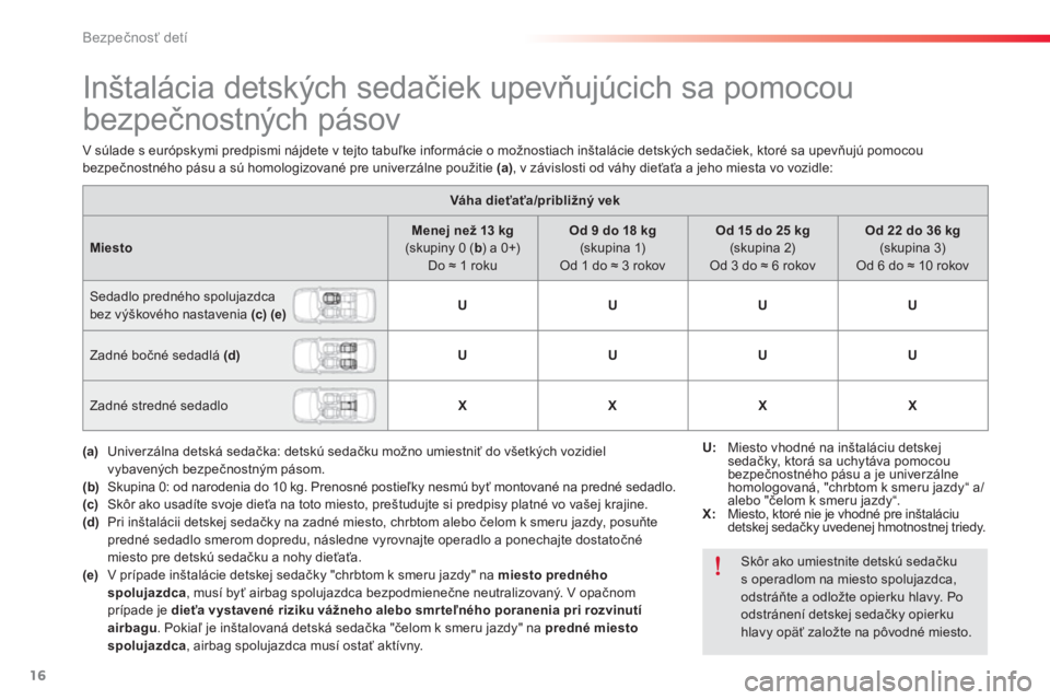 CITROEN C-ELYSÉE 2014  Návod na použitie (in Slovak) 16
Bezpečnosť detí
 
 
 
 
 
 
 
 
 
 
 
Inštalácia detských sedačiek upevňujúcich sa pomocou 
bezpečnostných pásov 
 
 
 
Váha dieťaťa/približný vek 
 
 
   
 
Miesto 
 
    
 
Menej