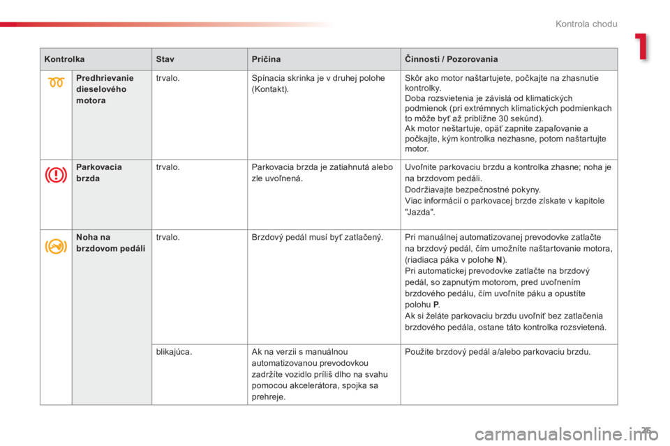 CITROEN C-ELYSÉE 2014  Návod na použitie (in Slovak) 1
25
Kontrola chodu
KontrolkaStavPríčinaČinnosti/ Pozorovania
Predhrievaniedieselového motora
 
 
trvalo.Spínacia skrinka je v druhej polohe (Kontakt).  Skôr ako motor naštar tujete, počkajte 