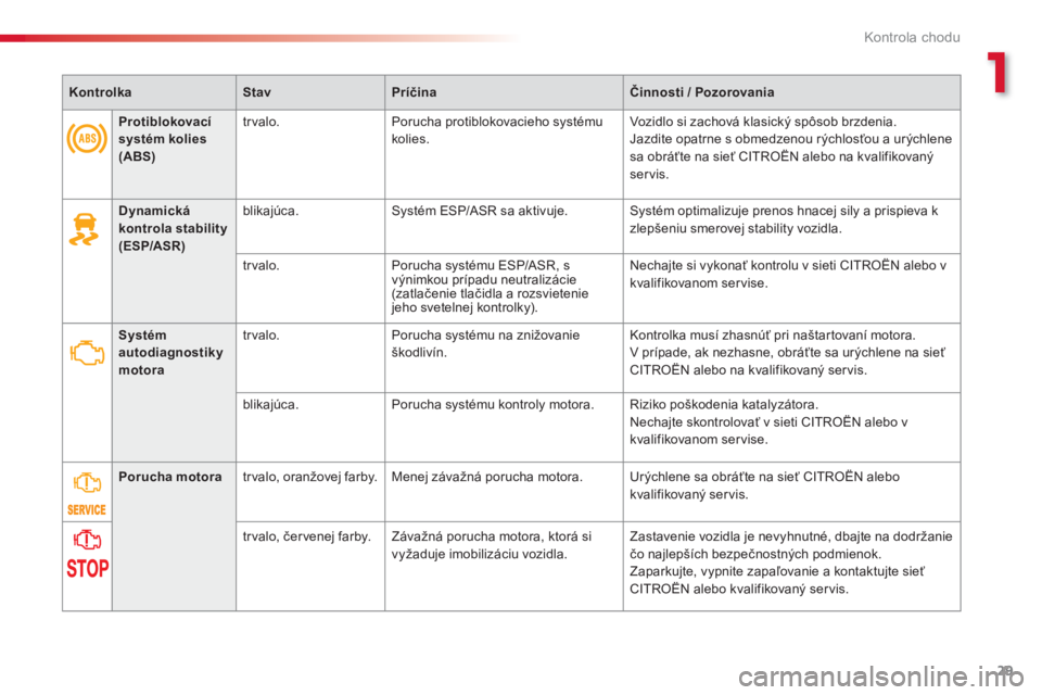 CITROEN C-ELYSÉE 2014  Návod na použitie (in Slovak) 1
29
Kontrola chodu
KontrolkaStavPríčinaČinnosti/ Pozorovania
Dynamická kontrola stability 
(ESP/ASR)
 
 
blikajúca.Systém ESP/ASR sa aktivuje.  Systém optimalizuje prenos hnacej sily a prispie