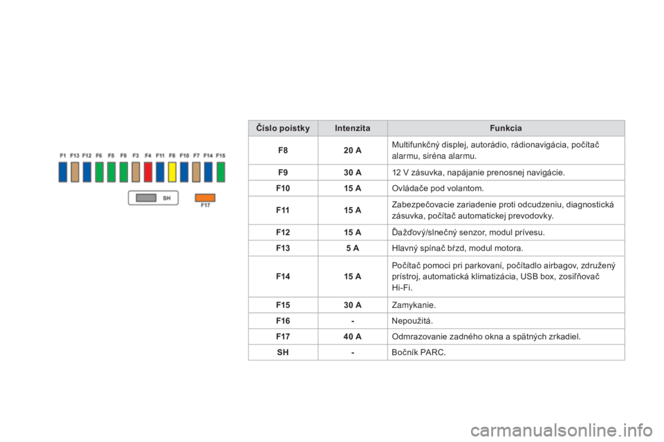 CITROEN DS3 2017  Návod na použitie (in Slovak) DS3_sk_Chap08_info-pratiques_ed02-2015
Číslo poistkyIntenzita Funkcia
F8 20
 AM

ultifunkčný displej, autorádio, rádionavigácia, počítač 
alarmu, siréna alarmu.
F9 30
 A1

2
 V z
 ásuvka, 