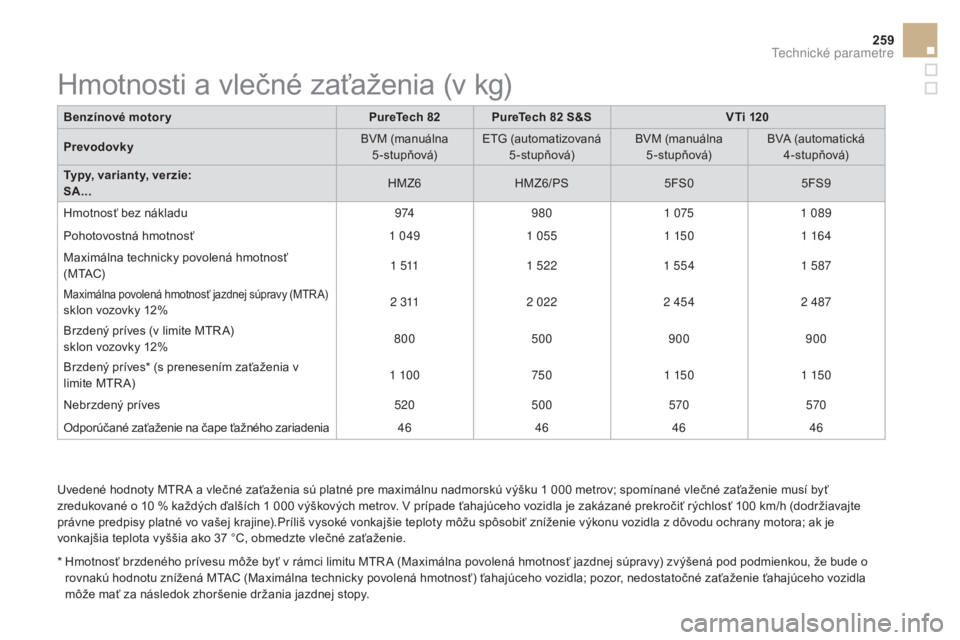 CITROEN DS3 2017  Návod na použitie (in Slovak) 259
DS3_sk_Chap10_caracteristiques_ed02-2015
Uvedené hodnoty MTR A a vlečné zaťaženia sú platné pre maximálnu nadmorskú výšku 1 000 metrov; spomínané vlečné zaťaženie musí byť 
zr e