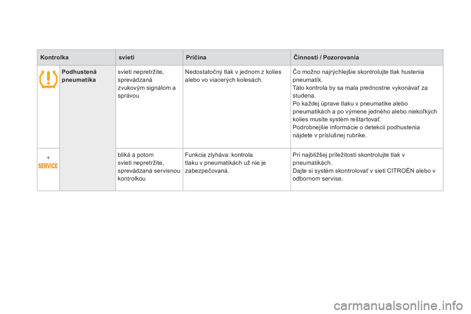 CITROEN DS3 2017  Návod na použitie (in Slovak) DS3_sk_Chap01_controle-de-marche_ed02-2015
KontrolkasvietiPríčina Činnosti / Pozorovania
Podhustená 
pneumatika svieti nepretržite, 
sprevádzaná 
zvukovým signálom a 
správou Nedostatočný 