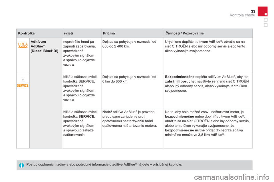 CITROEN DS3 2017  Návod na použitie (in Slovak) 33
DS3_sk_Chap01_controle-de-marche_ed02-2015
KontrolkasvietiPríčina Činnosti / Pozorovania
Aditívum 
AdBlue
® 
(Diesel BlueHDi) nepretržite hneď po 
zapnutí zapaľovania, 
sprevádzaná 
zvuk