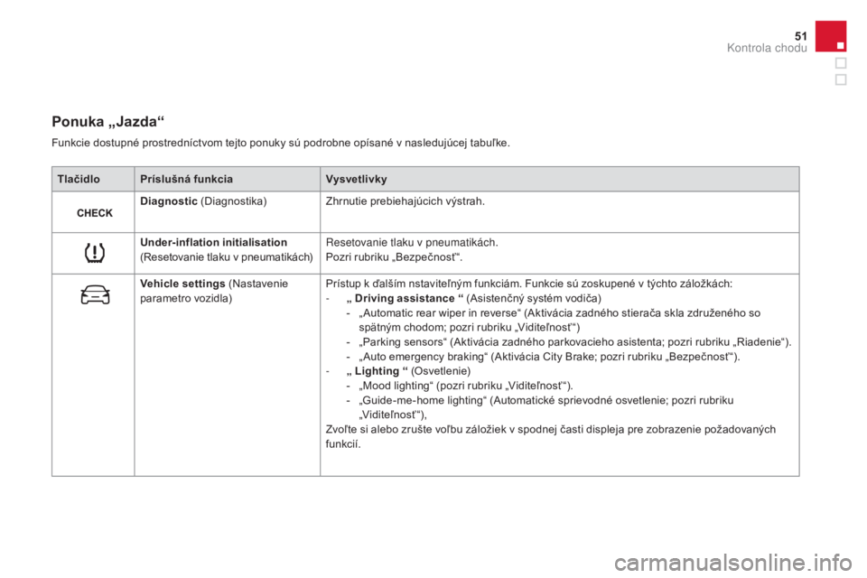 CITROEN DS3 2017  Návod na použitie (in Slovak) 51
DS3_sk_Chap01_controle-de-marche_ed02-2015
Ponuka „jazda“
Tlačidlo Príslušná funkcia Vysvetlivky
Diagnostic  (Diagnostika) Zhrnutie prebiehajúcich výstrah.
Under-inflation initialisation 