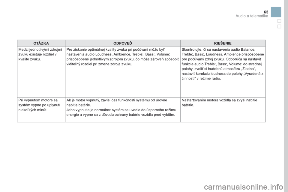CITROEN DS3 2017  Návod na použitie (in Slovak) 63
O TÁ Z K AODPOVEĎ RIEŠENIE
Medzi jednotlivými zdrojmi 
zvuku existuje rozdiel v 
kvalite zvuku. Pre získanie optimálnej kvality zvuku pri počúvaní môžu byť 
nastavenia audio Loudness, A
