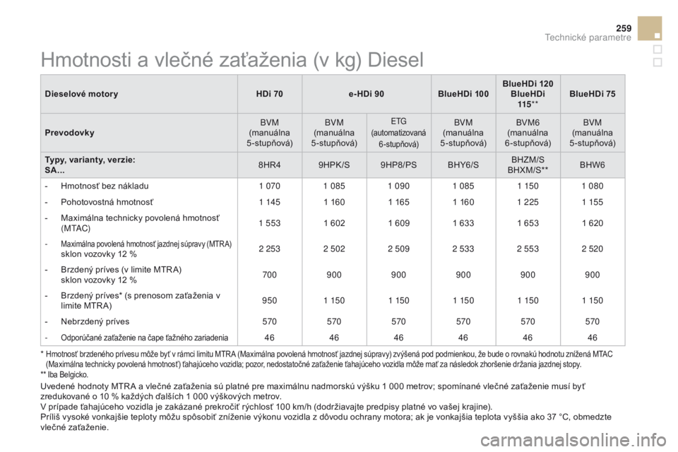 CITROEN DS3 2016 Návod na použitie (in Slovak) 259
DS3_sk_Chap10_caracteristiques_ed01-2015
Dieselové motoryHDi 70e- HDi 90BlueHDi 100BlueHDi 120
BlueHDi 115 ** BlueHDi 75
Prevodovky BVM
(manuálna
5-stupňová) BVM
(manuálna
5-stupňová)
E CITROEN DS3 2016 Návod na použitie (in Slovak) 259
DS3_sk_Chap10_caracteristiques_ed01-2015
Dieselové motoryHDi 70e- HDi 90BlueHDi 100BlueHDi 120
BlueHDi 115 ** BlueHDi 75
Prevodovky BVM
(manuálna
5-stupňová) BVM
(manuálna
5-stupňová)
E