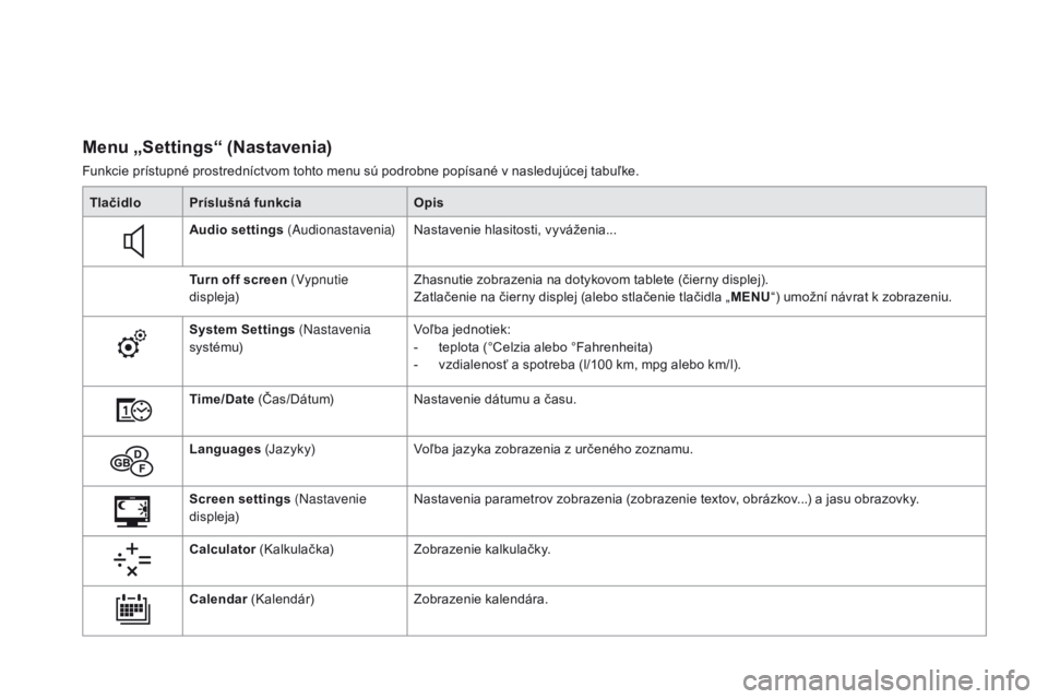 CITROEN DS3 2016 Návod na použitie (in Slovak) DS3_sk_Chap01_controle-de-marche_ed01-2015
Menu „Settings“ (Nastavenia)
Funkcie prístupné prostredníctvom tohto menu sú podrobne popísané v nasledujúcej tabuľke.Tlačidlo Príslušná funk CITROEN DS3 2016 Návod na použitie (in Slovak) DS3_sk_Chap01_controle-de-marche_ed01-2015
Menu „Settings“ (Nastavenia)
Funkcie prístupné prostredníctvom tohto menu sú podrobne popísané v nasledujúcej tabuľke.Tlačidlo Príslušná funk