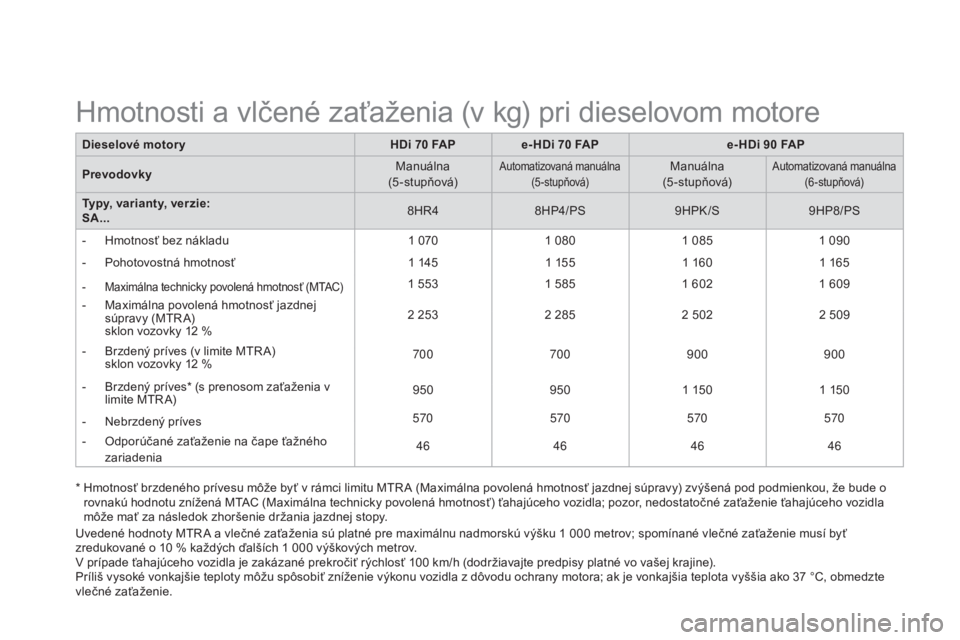 CITROEN DS3 2015 Návod na použitie (in Slovak) DS3_sk_Chap12_caracteristiques_ed01-2014
Dieselové motoryHDi 70 FA Pe- HDi 70 FAPe- HDi 90 FAP
Prevodovky Manuálna
(5-stupňová)
automatizovaná manuálna (5-stupňová)Manuálna
(5-stupňov CITROEN DS3 2015 Návod na použitie (in Slovak) DS3_sk_Chap12_caracteristiques_ed01-2014
Dieselové motoryHDi 70 FA Pe- HDi 70 FAPe- HDi 90 FAP
Prevodovky Manuálna
(5-stupňová)
automatizovaná manuálna (5-stupňová)Manuálna
(5-stupňov