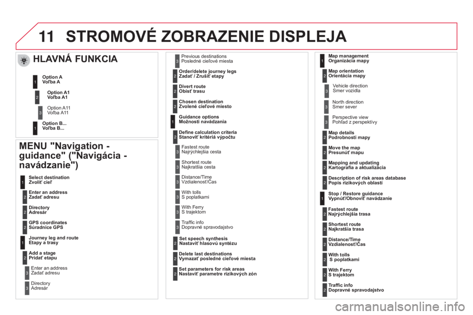 CITROEN DS3 2015  Návod na použitie (in Slovak) 11
DS3_sk_Chap13b_rt6-2-8_ed01-2014
STROMOVÉ ZOBRAZENIE DISPLEJA
MENU "Navigation - 
guidance" ("Navigácia - 
navádzanie")
Enter an address 
Zadať adresu Select destination 
Zvoli