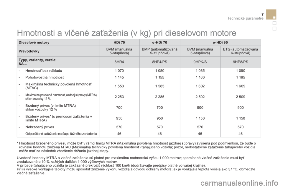 CITROEN DS3 2015 Návod na použitie (in Slovak) 7Technické parametre
Dieselové motory
HDi 70
e-HDi 70
e-HDi 90
Prevodovky
BVM (manuálna
5-stupňová)
BMP (automatizovaná
5-stupňová)
BVM CITROEN DS3 2015 Návod na použitie (in Slovak) 7Technické parametre
Dieselové motory
HDi 70
e-HDi 70
e-HDi 90
Prevodovky
BVM (manuálna
5-stupňová)
BMP (automatizovaná
5-stupňová)
BVM