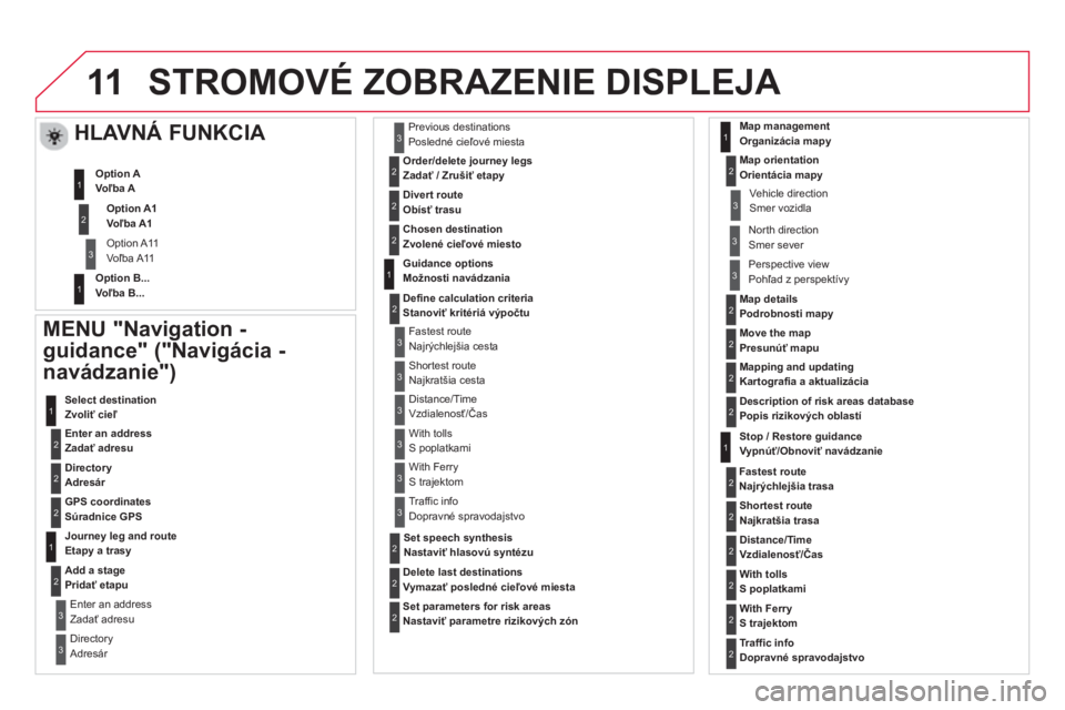 CITROEN DS3 2014  Návod na použitie (in Slovak) 11STROMOVÉ ZOBRAZENIE DISPLEJA 
   MENU "Navigation - 
guidance"  ( 
 
"  
Navigácia -
navádzanie  
"  
)
 
 
 Enter an address   
Zadať adresu   Select destination  
   
Zvoliť 
  cieľ
 
 Direc
