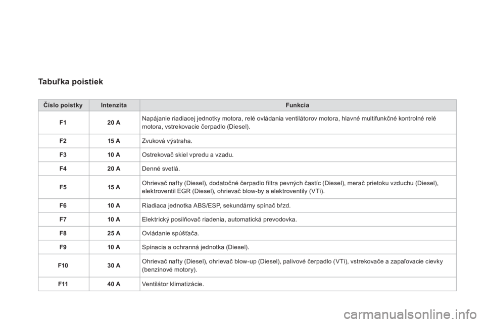 CITROEN DS3 2013  Návod na použitie (in Slovak) Ta b uľka poistiek
Číslo poistkyIntenzitaFunkcia
F120 A  Napájanie riadiacej jednotky motora, relé ovládania ventilátorov motora, hlavné multifunkčné kontrolné relé 
motora, vstrekovacie �