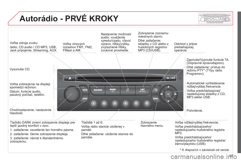 CITROEN DS3 2013  Návod na použitie (in Slovak) 55
Autorádio- PRVÉ KROKY 
   
Vysunutie CD.  
     
 
Voľba zdroja zvuku: 
rádio, CD audio / CD MP3, USB,Jack pripojenie, Streaming, AUX.
   
Voľba zobrazenia na displeji spomedzi režimov:  
Dá