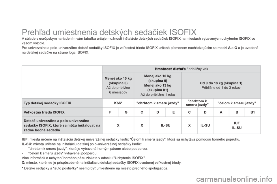 CITROEN DS3 2011 Návod na použitie (in Slovak)
Prehľad umiestnenia detských sedačiek ISOFIX V súlade s európskym nariadením vám tabuľka určuje možnosti inštalácie detských sedačiek ISOFIX na miesta CITROEN DS3 2011 Návod na použitie (in Slovak)
Prehľad umiestnenia detských sedačiek ISOFIX V súlade s európskym nariadením vám tabuľka určuje možnosti inštalácie detských sedačiek ISOFIX na miesta