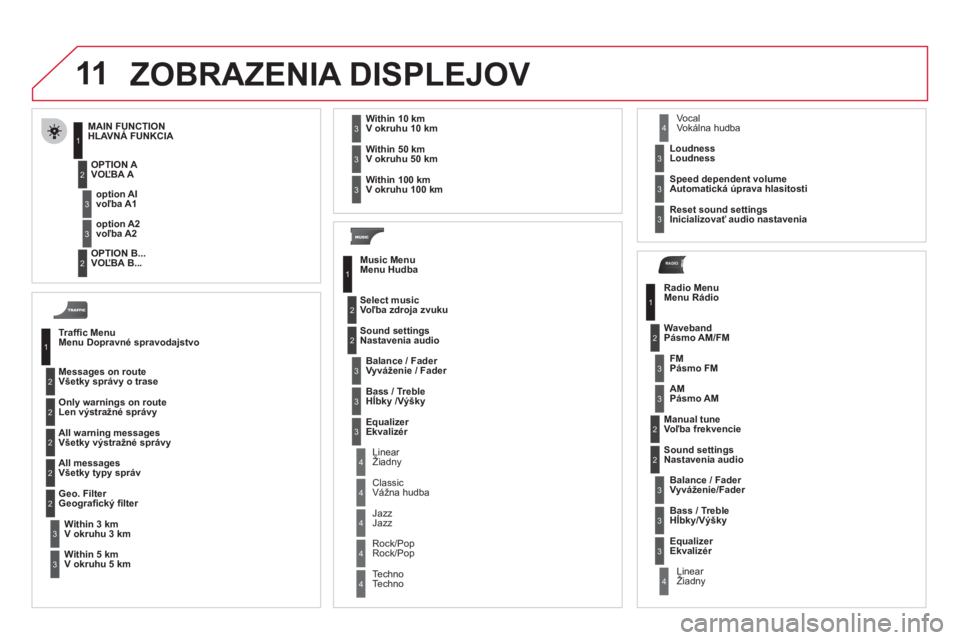 CITROEN DS3 2011  Návod na použitie (in Slovak) 11
RADIO
  ZOBRAZENIA DISPLEJOV
Trafﬁ c Menu Menu Dopravné spravodajstvo  
Messa
ges on routeVšetky správy o trase 
Only warnings on route 
Len výstražné správy 
All warning messagesVšetky v