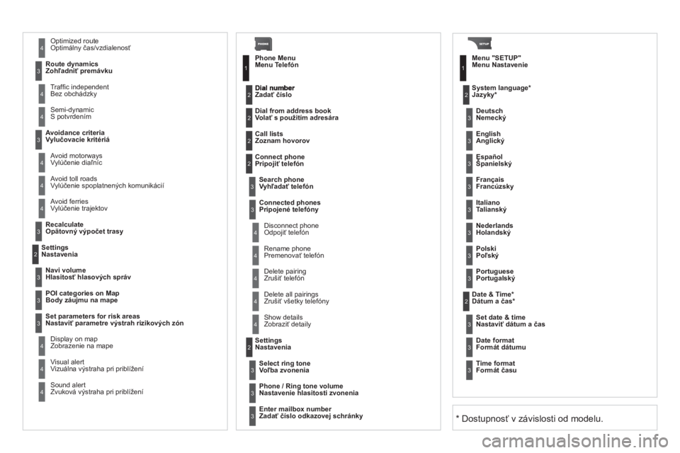 CITROEN DS3 2011  Návod na použitie (in Slovak)   Avoid ferriesVylúčenie trajektov
Recalculate   
Opätovný výpočet trasy
 
 
Settings
Nastavenia 
Navi volume   
Hlasitosť hlasových správ  
POI categories on Map 
Body záujmu na mape
Set 
p