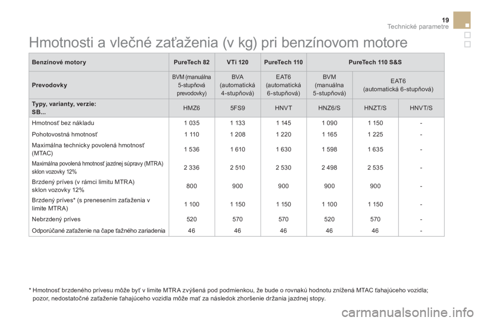 CITROEN DS3 CABRIO 2017 Návod na použitie (in Slovak) 19Technické parametre
Benzínové motory
PureTech 82
VTi 120
PureTech 110
PureTech 110 S&S
Prevodovky
BVM (manuálna
5-stupňová
prevodovky) BVA
(aut CITROEN DS3 CABRIO 2017 Návod na použitie (in Slovak) 19Technické parametre
Benzínové motory
PureTech 82
VTi 120
PureTech 110
PureTech 110 S&S
Prevodovky
BVM (manuálna
5-stupňová
prevodovky) BVA
(aut