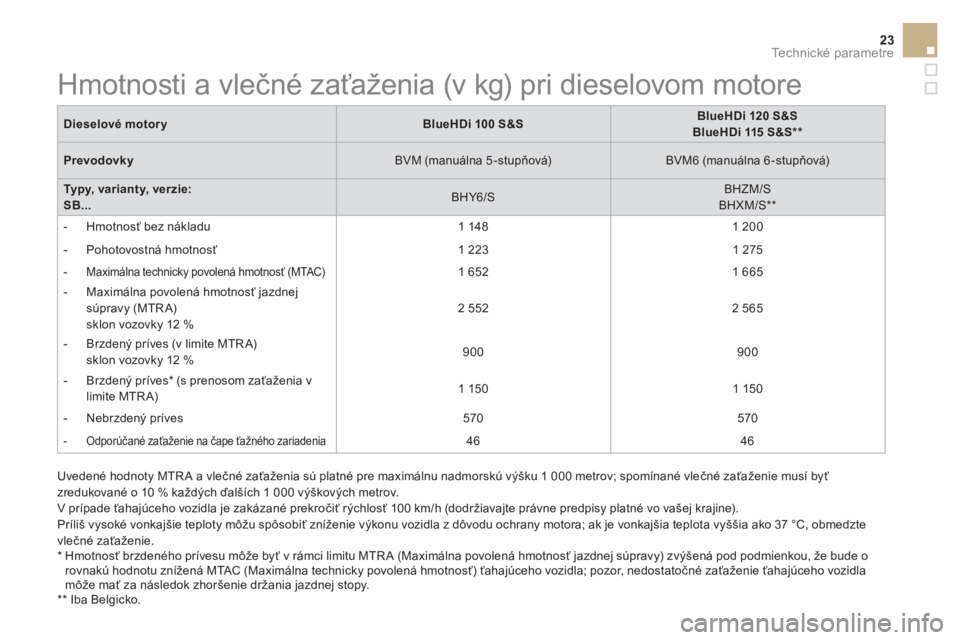 CITROEN DS3 CABRIO 2017 Návod na použitie (in Slovak) 23Technické parametre
Dieselové motory
BlueHDi 100 S&S
BlueHDi 120
S&S
BlueHDi 115 S&S **
Prevodovky
BVM (manuálna 5-stupňová)
BVM6 (manuálna CITROEN DS3 CABRIO 2017 Návod na použitie (in Slovak) 23Technické parametre
Dieselové motory
BlueHDi 100 S&S
BlueHDi 120
S&S
BlueHDi 115 S&S **
Prevodovky
BVM (manuálna 5-stupňová)
BVM6 (manuálna