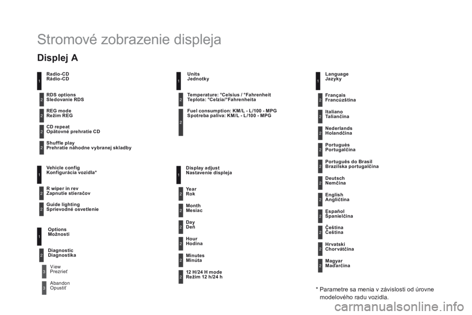 CITROEN DS3 CABRIO 2016  Návod na použitie (in Slovak) DS3 _ sk _Chap11d _ RD 45 _ ed 01-2015
Stromové zobrazenie displeja
Rádio-CD
Režim REG
Opätovné prehratie CD
Prehratie náhodne vybranej skladby
Vehicle config 
Konfigurácia vozidla*
za
pnutie s