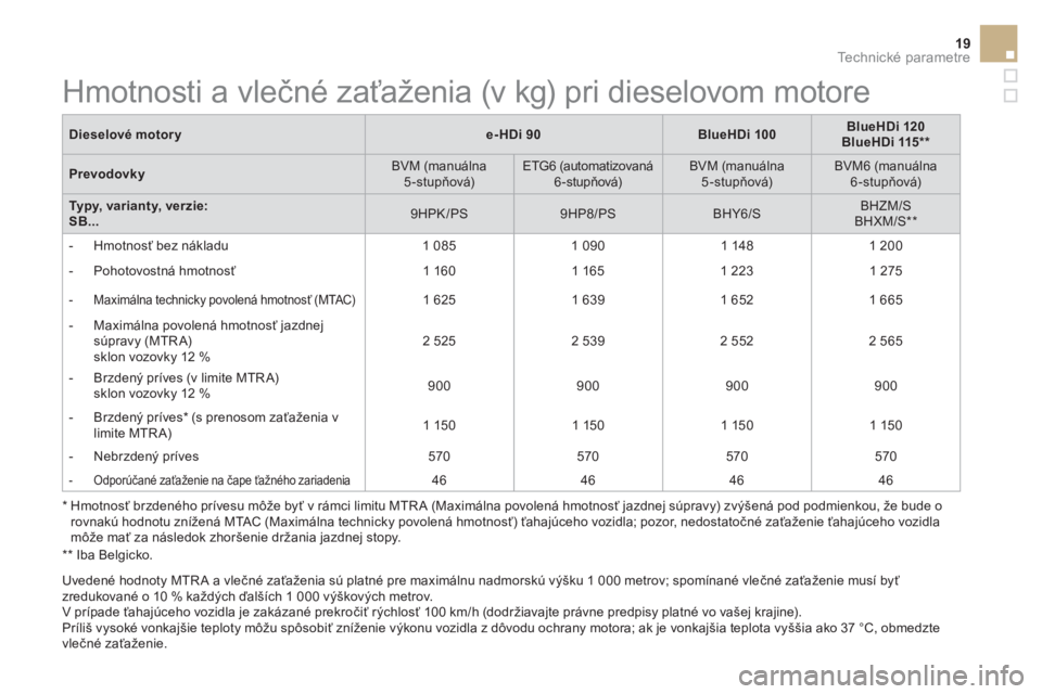 CITROEN DS3 CABRIO 2016  Návod na použitie (in Slovak) 19Technické parametre
   
Dieselové motory 
   
 
e-HDi 90 
 
   
 
BlueHDi 100 
 
    
 
BlueHDi 120 
 
   
BlueHDi 115 **  
 
 
   
Prevodovky 
    
BVM (manuálna 
5-stupňová)     
ETG6 (automa