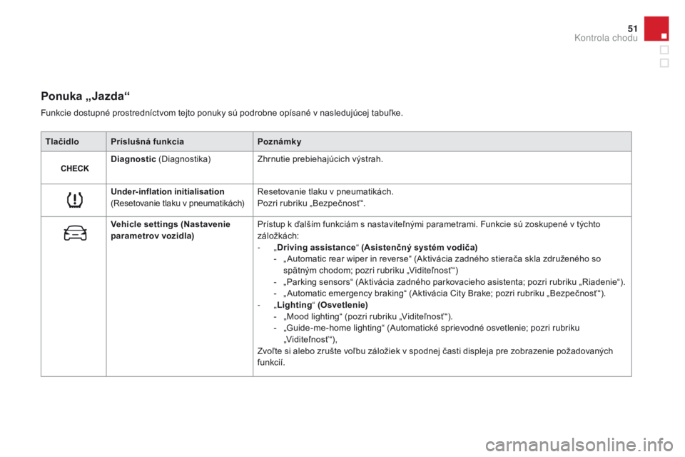 CITROEN DS3 CABRIO 2016  Návod na použitie (in Slovak) 51
DS3_sk_Chap01_controle-de-marche_ed01-2015
Ponuka „jazda“
Tlačidlo Príslušná funkcia Poznámky
Diagnostic  (Diagnostika) Zhrnutie prebiehajúcich výstrah.
Under-inflation initialisation 
(