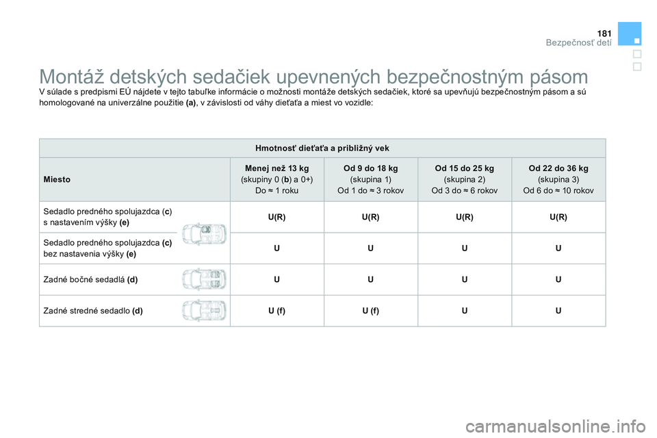CITROEN DS3 CABRIO 2015 Návod na použitie (in Slovak) 181
DS3_sk_Chap09_securite-enfants_ed01-2014
Montáž detských sedačiek upevnených bezpečnostným pásomv súlade s predpismi eÚ nájdete v tejto tabuľke informácie o možnosti montáže detsk CITROEN DS3 CABRIO 2015 Návod na použitie (in Slovak) 181
DS3_sk_Chap09_securite-enfants_ed01-2014
Montáž detských sedačiek upevnených bezpečnostným pásomv súlade s predpismi eÚ nájdete v tejto tabuľke informácie o možnosti montáže detsk