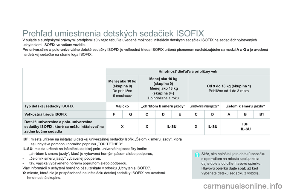CITROEN DS3 CABRIO 2015 Návod na použitie (in Slovak) DS3_sk_Chap09_securite-enfants_ed01-2014
Prehľad umiestnenia detských sedačiek ISOFIXv súlade s európskymi právnymi predpismi sú v tejto tabuľke uvedené možnosti inštalácie detských seda CITROEN DS3 CABRIO 2015 Návod na použitie (in Slovak) DS3_sk_Chap09_securite-enfants_ed01-2014
Prehľad umiestnenia detských sedačiek ISOFIXv súlade s európskymi právnymi predpismi sú v tejto tabuľke uvedené možnosti inštalácie detských seda