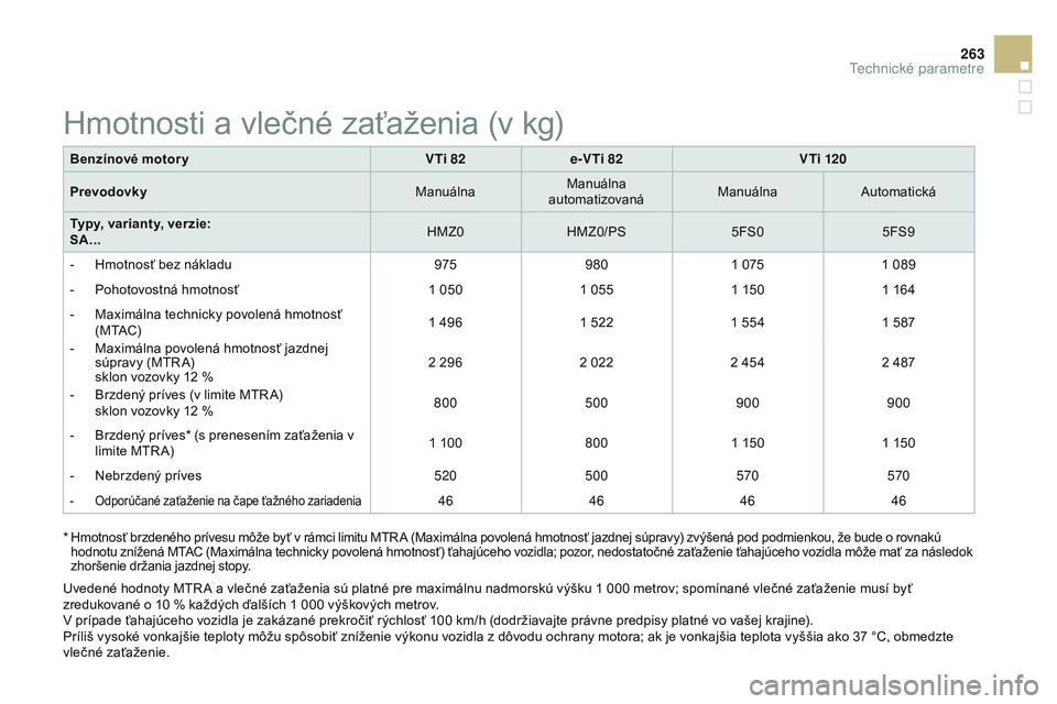 CITROEN DS3 CABRIO 2015 Návod na použitie (in Slovak) 263
DS3_sk_Chap12_caracteristiques_ed01-2014
* Hmotnosť brzdeného prívesu môže byť v rámci limitu Mtr a (Maximálna povolená hmotnosť jazdnej súpravy) zvýšená pod podmienkou, že bude o CITROEN DS3 CABRIO 2015 Návod na použitie (in Slovak) 263
DS3_sk_Chap12_caracteristiques_ed01-2014
* Hmotnosť brzdeného prívesu môže byť v rámci limitu Mtr a (Maximálna povolená hmotnosť jazdnej súpravy) zvýšená pod podmienkou, že bude o