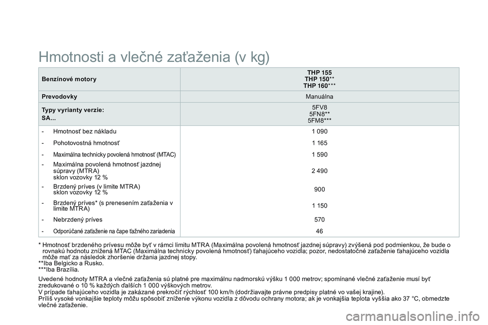 CITROEN DS3 CABRIO 2015 Návod na použitie (in Slovak) DS3_sk_Chap12_caracteristiques_ed01-2014
Benzínové motoryTHP 155
THP 15 0 **
THP 160 ***
Prevodovky Manuálna
Typy vyrianty verzie:
SA... 5F
v
8
5FN8**
5FM8***
-
H
motnosť bez nákladu 1
090
CITROEN DS3 CABRIO 2015 Návod na použitie (in Slovak) DS3_sk_Chap12_caracteristiques_ed01-2014
Benzínové motoryTHP 155
THP 15 0 **
THP 160 ***
Prevodovky Manuálna
Typy vyrianty verzie:
SA... 5F
v
8
5FN8**
5FM8***
-
H
motnosť bez nákladu 1
090